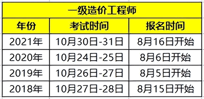 2022年一級造價工程師考試何時報名？