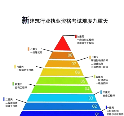 一級建造師難度pai'zai'di'ji