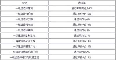 一級建造師哪個專業最吃香？