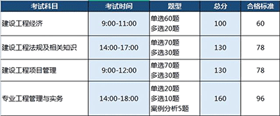 一級建造師考試科目幾年有效？一級建造師考試幾年內通過？
