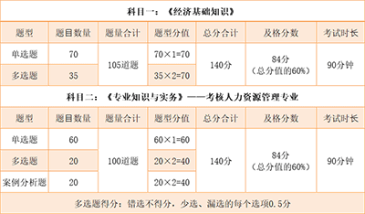 中級經濟師考試科目