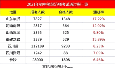 中級經濟師好過嗎？中級經濟師通過率高嗎？