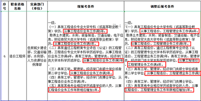 哪些人必須要考一級造價師？人社部調低報考難度，我們需抓住機遇