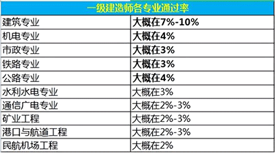一級建造師考試難度排行榜，最容易考的專業是什么？