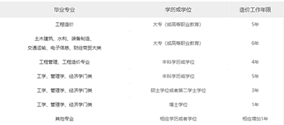 2022年度一級造價師怎么報名？有哪些條件？