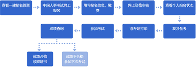 2022年度一級造價師怎么報名？有哪些條件？