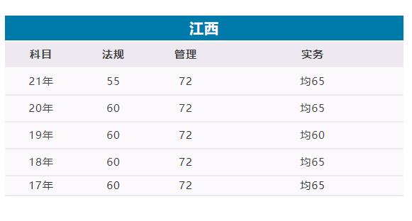 2022江西二級建造師考試成績查詢入口官網