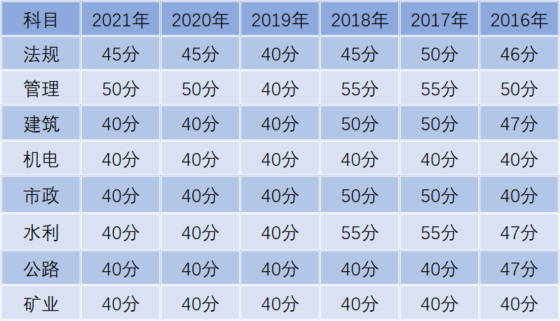 2022西藏二級建造師分數查詢系統官網