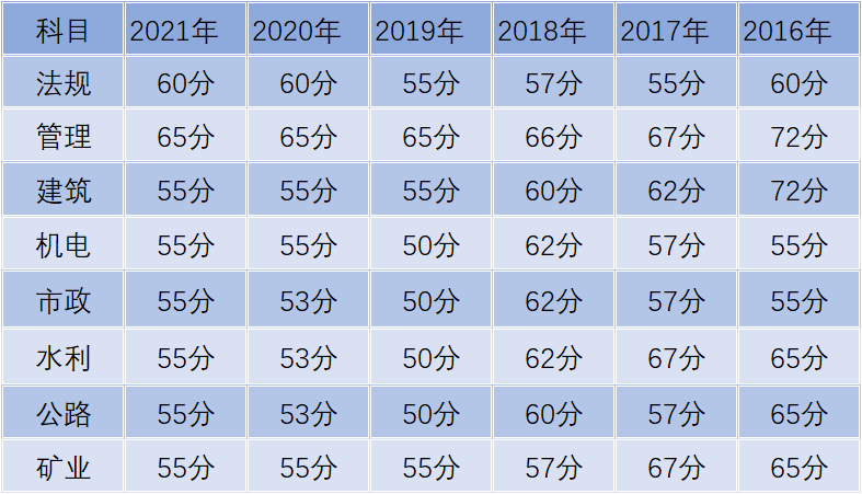 2022山東省二建考試成績查詢網站官網