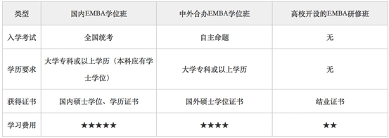 emba是花錢買學歷嗎