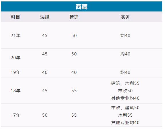 2022西藏二級建造師成績合格標準是多少分及格