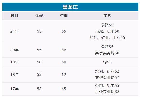 黑龍江2022年二建出成績時間