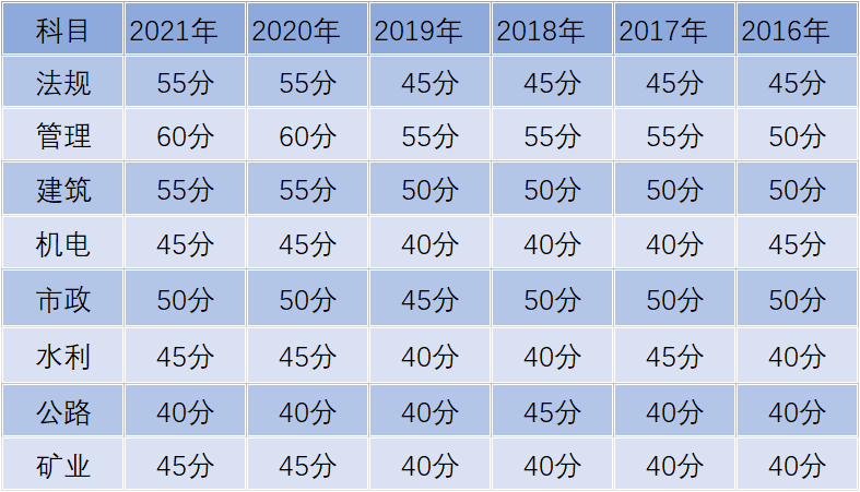 2022新疆二級建造師成績查詢官網入口