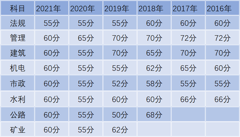 2022重慶二建考試成績合格分數線是多少