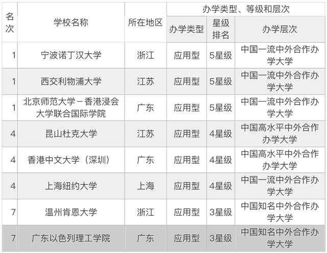 中外合辦的大學含金量高嗎 與國外聯合辦學的985大學