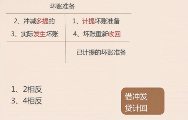 計提壞賬準備如何做會計處理？當會計怎么可以不知道？