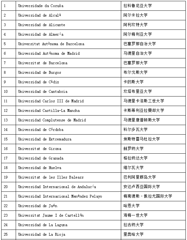 適合專升碩且費用低廉的歐陸國家——西班牙留學全攻略