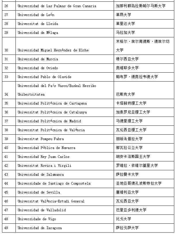 適合專升碩且費用低廉的歐陸國家——西班牙留學全攻略