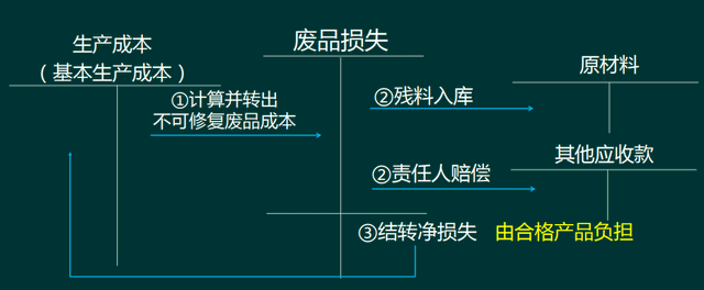 廢品損失的會計核算問題！工業類會計需要了解下