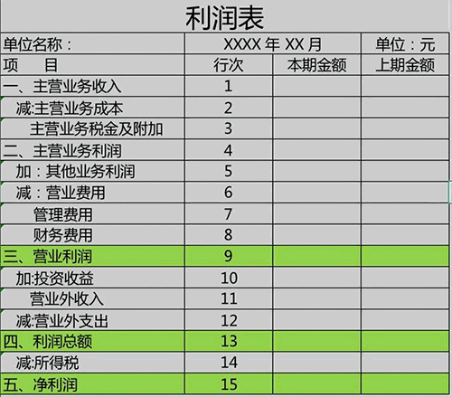 怎么看懂企業的利潤表？