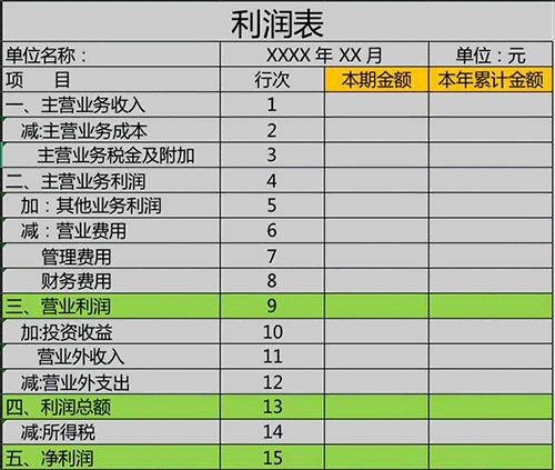 怎么看懂企業的利潤表？