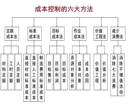 如何有效進行項目成本管理？