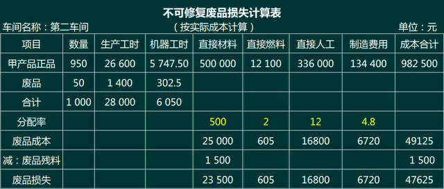 廢品損失的會計核算問題！工業類會計需要了解下
