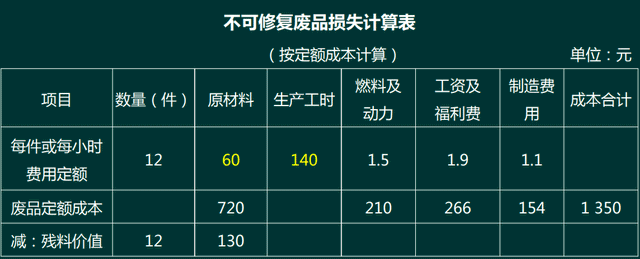廢品損失的會計核算問題！工業類會計需要了解下