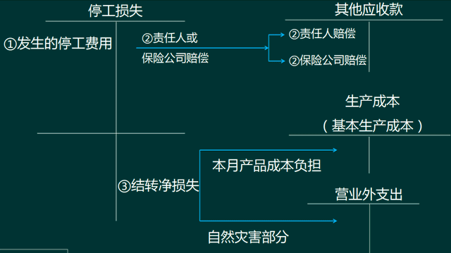 廢品損失的會計核算問題！工業類會計需要了解下