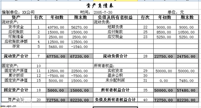 企業核心報表：資產負債表