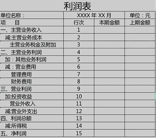 怎么看懂企業的利潤表？