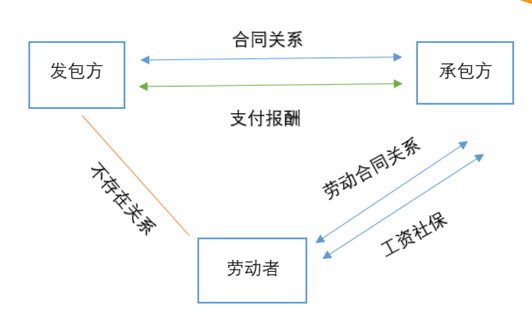 勞務外包與勞務派遣的區別是什么？