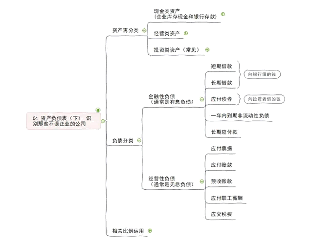 企業核心報表：資產負債表