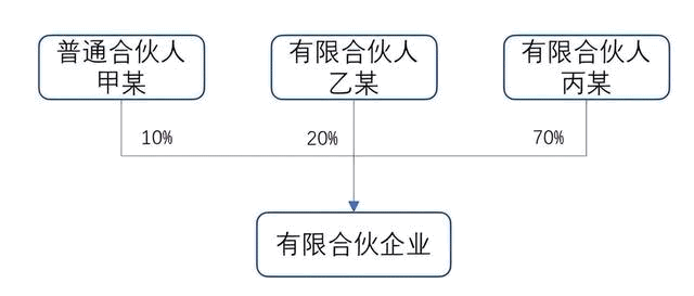 什么是合伙企業，和有限公司的區別？