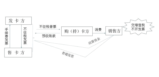 預付卡，財稅處理知多少？