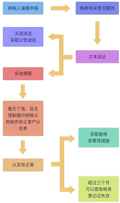 公司被列入“非正常戶”后果很嚴重！3分鐘教你如何解除