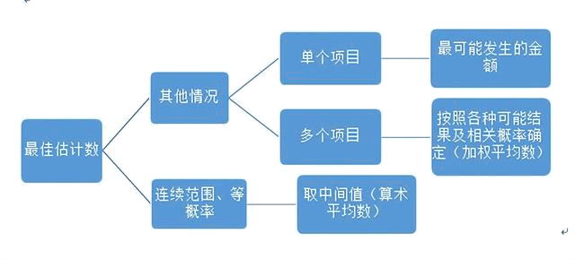 或有事項的會計處理