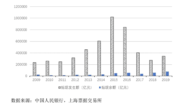 一文讀懂什么是票據貼現？