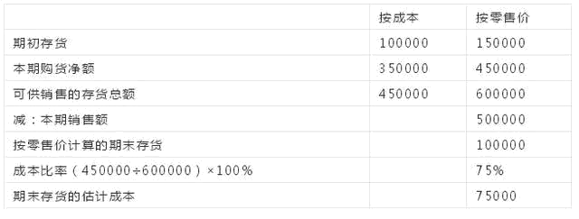 常用的幾種成本核算方法
