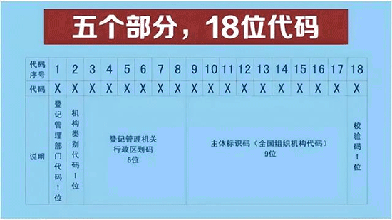 統一社會信用代碼代表什么？與納稅人識別號是一回事嗎？
