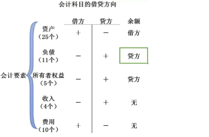 損益類科目有哪些 借貸方向怎么記