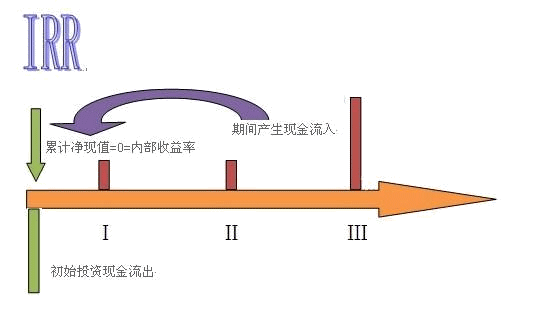 內含報酬率內插法公式是什么？