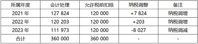 新租賃準則下的承租方會計處理及納稅調整