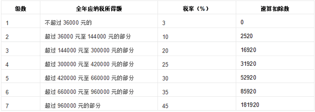 公司裁員給的一次性補償收入，需要繳稅嗎？如果需要，該怎么繳？