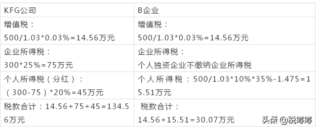 查賬征收與核定征收有何區別，如何選擇最節稅？最新答復來了