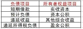資產負債表填起來很麻煩？這樣填，很簡單