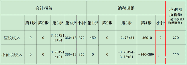 政府補助屬于稅收優惠嗎？應如何進行納稅調整？