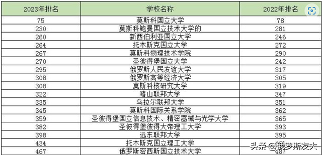 喜報！2023QS全球排名俄羅斯人民友誼大學295名，位列三百強