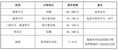 車船稅的賬務處理