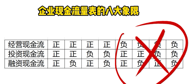 三大財務報表之一現金流量表